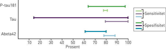 Figur 2  Spredningen i rapportert sensitivitet og spesifisitet for ulike biomark&oslash;rers evne til &aring; skille Alzheimers sykdom&hellip;