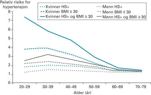 Figur 2  Relativ risiko for hypertensjon ved BMI &ge; 30 m/kg&sup2; og/eller hypertensjon i slekten (HS+) i forhold til en&hellip;