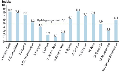 Figur 1  Oslo kommunes levek&aring;rsindeks for Oslo 2005, slik den er utarbeidet av Utviklings- og kompetanseetaten, Oslo kommune&hellip;