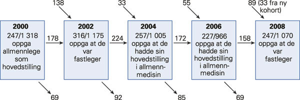 Figur 1  Antall responderende allmennleger/fastleger i Legeforeningens referansepanel 2000&thinsp;&ndash;&thinsp;08. Tilgang, stabilitet og&hellip;
