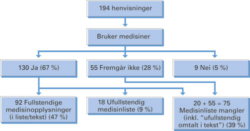 Figur 1  Opplysninger om medikamentbruk i henvisninger fra prim&aelig;rleger til medisinsk poliklinikk, Sykehuset Innlandet &ndash;&hellip;