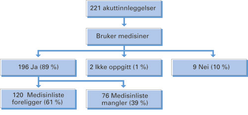 Figur 3  Opplysninger om medikamentbruk registrert av sykepleier i mottak ved akuttinnleggelser, Medisinsk avdeling,&hellip;