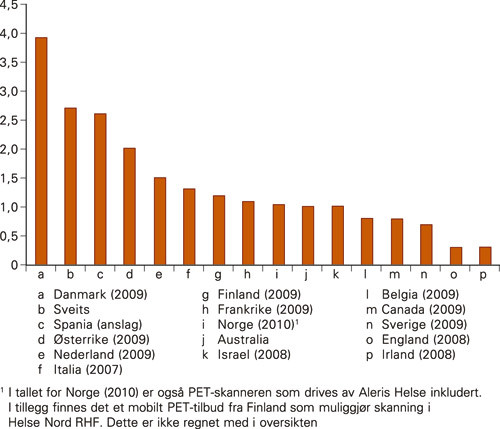 Figur 1  Antall PET-skannere per million innbyggere i land som deltar i EUROSCAN (2009&thinsp;&ndash;&thinsp;10)