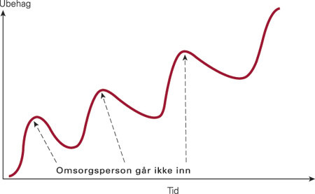 Figur 1 Det er viktig at omsorgspersoner griper inn