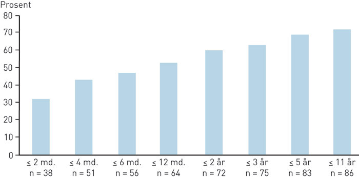 Figur 1  Prosentandel av bedrede og mye bedrede pasienter som fikk tilbakefall etter f&oslash;rsteECT-serie ved Dikemark sykehus i&hellip;