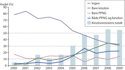 Figur 2  Andel av meldte gonor&eacute;tilfeller i Norge der bakteriene har v&aelig;rt resistent mot penicilliner pga&hellip;