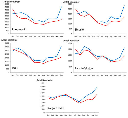 E-figur 2b  Antall legevaktkontakter per m&aring;ned for ulike infeksjonssykdommer 2009 (r&oslash;d) og gjennomsnittet av &aring;rene 2006&thinsp;&ndash;&thinsp;08&hellip;