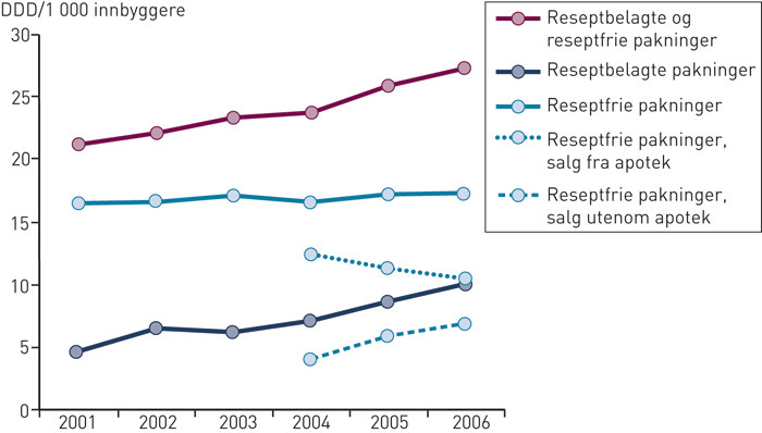 Figur 1  Salg av paracetamol i definerte d&oslash;gndoser DDD /1 000 innbyggere i tiden 2001&thinsp;&ndash;&thinsp;06. For perioden 2004&thinsp;&ndash;&thinsp;06 er&hellip;