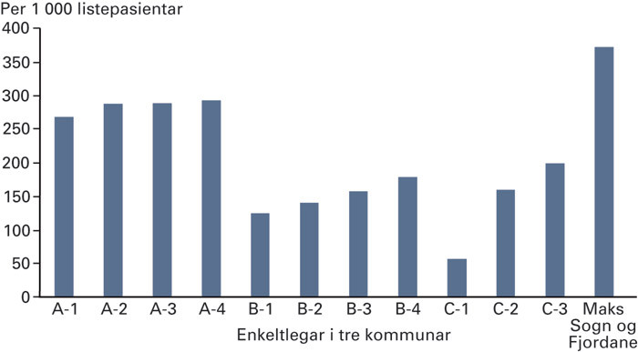 Figur 2  Samla rate av elektive tilvisingar (per 1 000 listepasientar) for enkeltlegar i de tre kommunane A, B og C og&hellip;