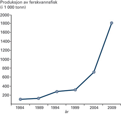 Figur 1  Produksjon av ferskvannsfisk i akvakultur i Vietnam 1984&thinsp;&ndash;&thinsp;2009 (i tusen tonn). Basert p&aring; tall fra Food and&hellip;