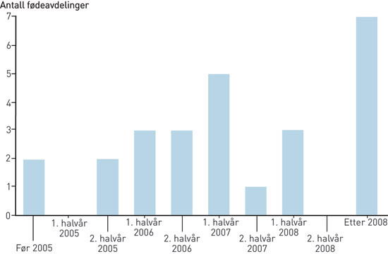 Figur 1  Ansl&aring;tt tidspunkt for endring ved de 26 f&oslash;deavdelingene der det ble oppgitt &laquo;noe&raquo;, &laquo;stor&raquo; eller &laquo;fullstendig&raquo;&hellip;