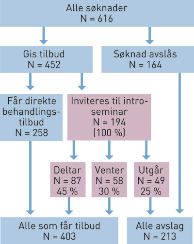 Figur 1  Flytskjema for pasienter henvist til poliklinisk behandling ved J&aelig;ren DPS gjennom ett &aring;r (1.7.2009&thinsp;&ndash;&thinsp;1.7.2010)