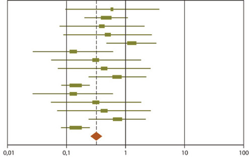 Figur 1  Forest plot. De horisontale linjene viser 95&thinsp;% KI for hver enkeltstudie, boksest&oslash;rrelsen vekten, x-aksen oddsratio,&hellip;