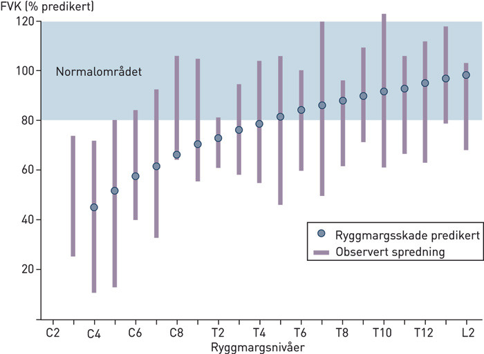 Figur 1  Forsert vitalkapasitet ved ryggmargsskade i ulike niv&aring;er. Tilpasset og basert p&aring; tabell 2 i Linn og medarbeidere (5&hellip;