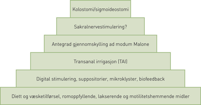 Figur 1  Trinnvis tiln&aelig;rming ved behandling av nevrogent tap av tarmfunksjon. Oversatt og gjengitt med tillatelse fra&hellip;