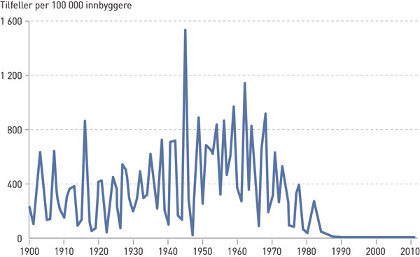 Figur 1  Forekomst av meslinger i Norge de siste hundre &aring;r. Tall fra Smittevernboka, Folkehelseinstituttet, gjengitt med&hellip;