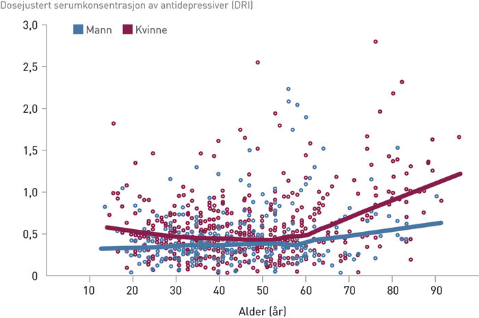 Figur 2  Dosejustert referanseindeks (DRI) av antidepressiver som funksjon av alder og kj&oslash;nn. DRI = referanseindeks (RI)&hellip;