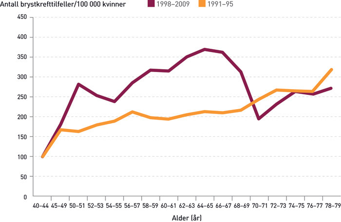 Figur 1  Aldersspesifikk insidens av invasiv brystkreft i pr&oslash;vefylkene i perioden 1998&thinsp;&ndash;&thinsp;2009 (r&oslash;d linje) og i perioden 1991&hellip;