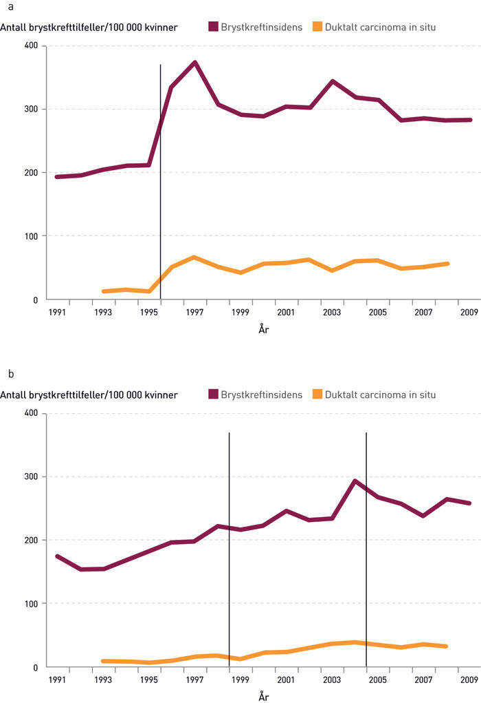 Figur 2  a) Insidens av brystkreft (r&oslash;d linje) og duktalt carcinoma in situ (gul linje) i pr&oslash;vefylkene i aldersgruppen 50&thinsp;&ndash;&hellip;