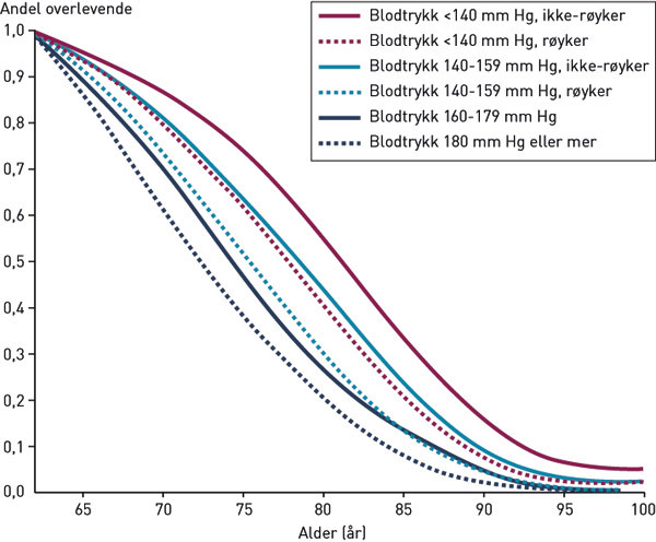 Figur 1  Overlevelse med oppf&oslash;lging fra 62 &aring;rs alder gruppert etter utvalgte kategorier av systolisk blodtrykk og r&oslash;ykevaner&hellip;