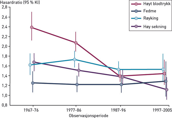 Figur 2  Hasardratio med 95&thinsp;% konfidensintervall (KI) for d&oslash;d i fire oppf&oslash;lgingsperioder mellom 1967 og 2005 fordelt p&aring;&hellip;