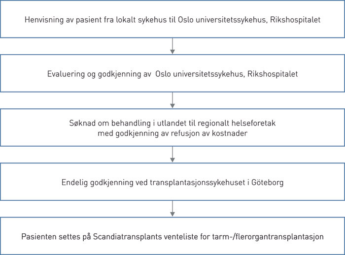 Figur 3  Henvisningsrutiner ved kronisk tarmsvikt