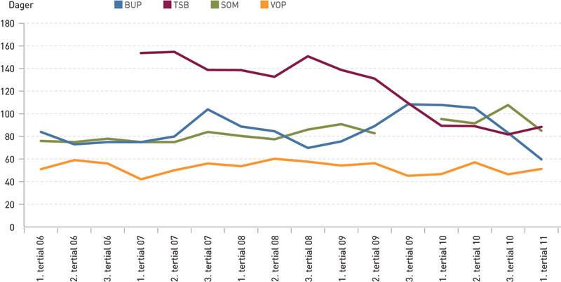 Figur 2  Gjennomsnittlig ventetid for behandling av somatiske lidelser (SOM), ventetid i psykisk helsevern for voksne (VOP),&hellip;