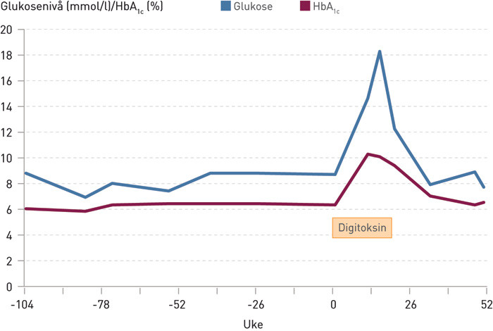 Figur 1  Fastende glukose- og HbA1c-verdier hos pasienten. Gul boks viser tidsperioden for behandling med digitoksin (uke 0&hellip;