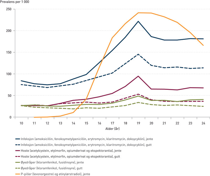 Figur 1  Andel av ungdom, fordelt p&aring; kj&oslash;nn og alder, som fikk utvalgte legemidler for hoste, infeksjoner, &oslash;yeinfeksjoner og&hellip;