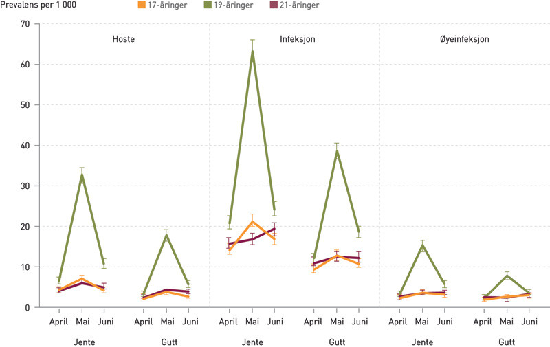Figur 3  Andel (med 95 % konfidensintervall) av 17-, 19- og 21-&aring;rige jenter og gutter som fikk utvalgte legemidler &hellip;