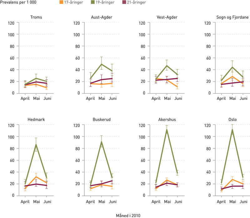 Figur 4  Andel (med 95 % konfidensintervall) av 17-, 19- og 21-&aring;ringer fordelt p&aring; fylker, som fikk utvalgte legemidler &hellip;