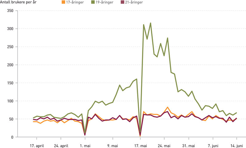 Figur 5  Antall 17-, 19- og 21-&aring;ringer som hentet ut utvalgte legemidler (doksycyklin, amoksicillin, fenoksymetylpenicillin,&hellip;