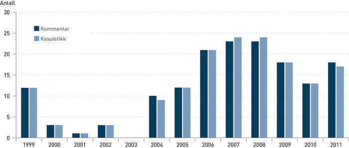Figur 1  Artikler i spalten Noe &aring; l&aelig;re av i Tidsskrift for Den norske legeforening i perioden 20.4. 1999&thinsp;&ndash;&thinsp;31.12. 2011