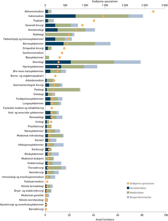 Figur 2  Medisinsk spesialitet for 676 forfattere i spalten Noe &aring; l&aelig;re av, sammenholdt med totalt antall godkjente&hellip;