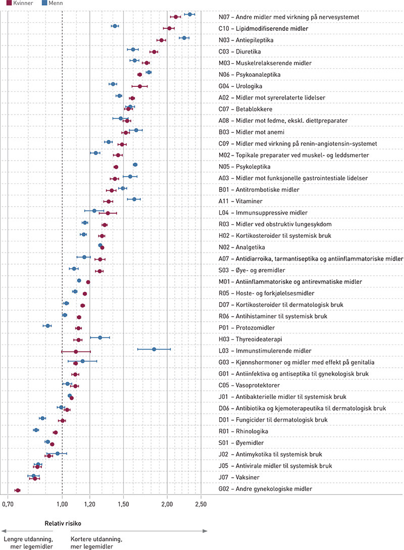 Figur 2  Relativ risiko assosiert med lav utdanning (&le; 10 &aring;r) for personer f&oslash;dt 1960&thinsp;&ndash;&thinsp;69 for minst &eacute;n utlevering i l&oslash;pet av&hellip;