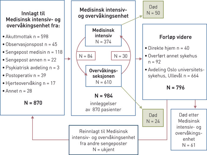 Figur 1  Pasientflyten ved Medisinsk intensiv- og overv&aring;kingsenhet ved Oslo universitetssykehus, Ullev&aring;l, fra april 2008 til&hellip;