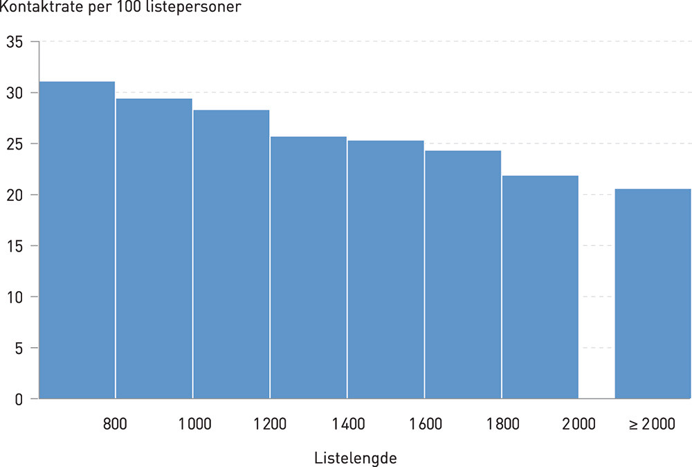 Figur 2  Fastlegepasientenes kontaktrater p&aring; legevakt (per 100 listepersoner) etter fastlegenes listelengde
