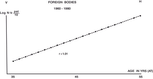 Fig 2  Fremmedlegemer pr. &aring;r etter multivariat analyse. AT: Forfatterens initialer. &Oslash;vrige forkortelser: se tekst