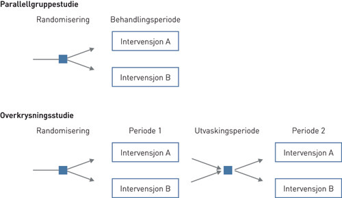 Figur 1  Parallelldesign og overkrysningsdesign