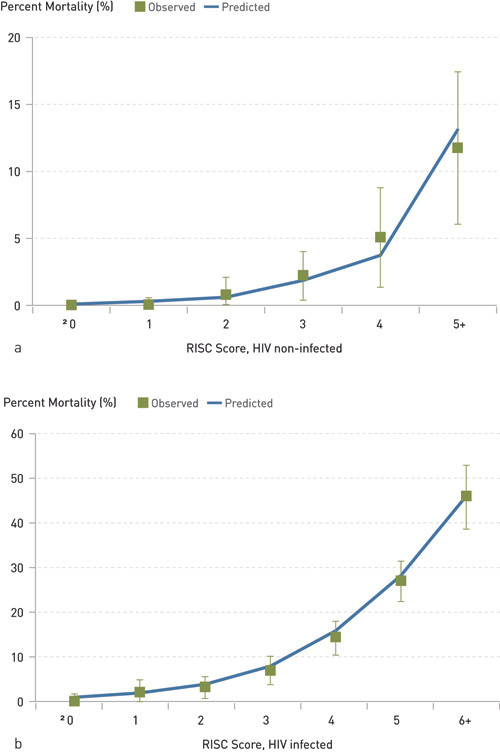 Figur 1 Korrelasjon mellom RISC-sk&aring;r og mortalitet hos a) hivnegative og b) hivpositive. Gjengitt med tillatelse fra PLoS&hellip;