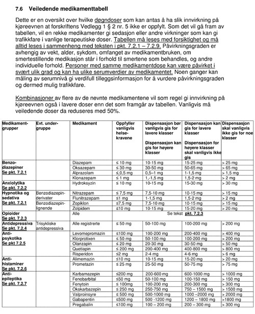 Figur 1  Faksimile av legemiddeltabellen i Regler og veiledning for utfylling av helseattest for f&oslash;rerkort (IS-1437) (1)