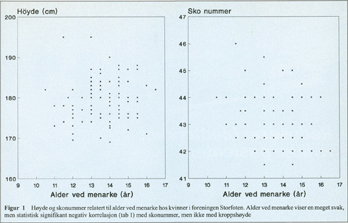 Figur 1  H&oslash;yde og skonummer relatert til alder ved menarke hos kvinner i foreningen Storfoten. Alder ved menarke viser en&hellip;