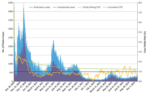 Nye tilfeller av kolera og sykehusinnleggelser p&aring; Haiti i en to&aring;rsperiode (1). Gjengitt med tillatelse