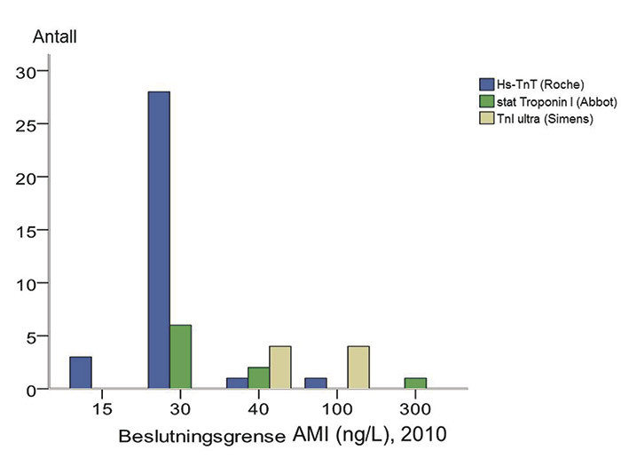 Figur 1.  Diagnostiske beslutningsgrenser for akutt hjerteinfarkt (AMI) brukt ved norske sykehus i 2010. For TnT var den&hellip;