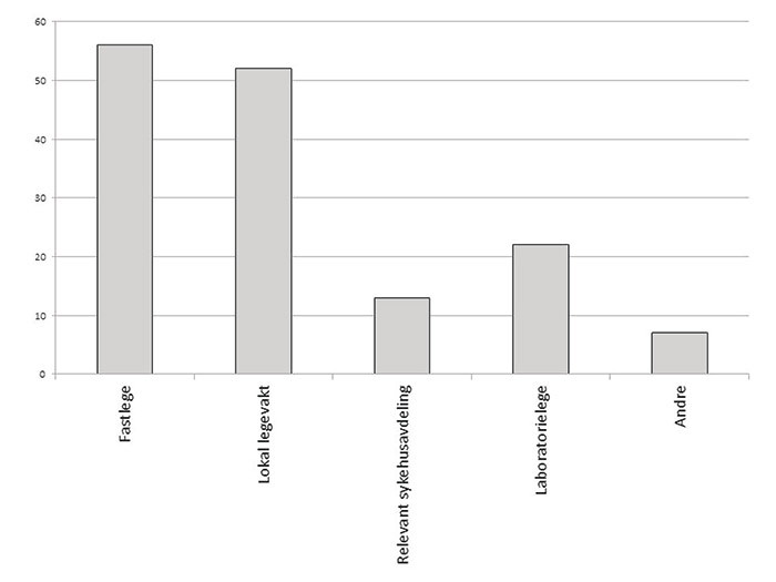Figur 2.  Prosentdel allmennlegenes som foreslo ulike instanser laboratoriet burde kontakte n&aring;r de oppdager avvikende&hellip;