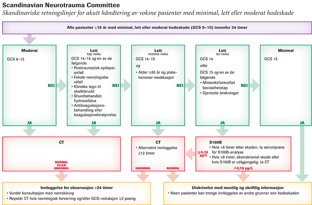 Flytskjema for akutt h&aring;ndtering av voksne pasienter med minimal, lett eller moderat hodeskade. Skjemaet er redesignet og&hellip;
