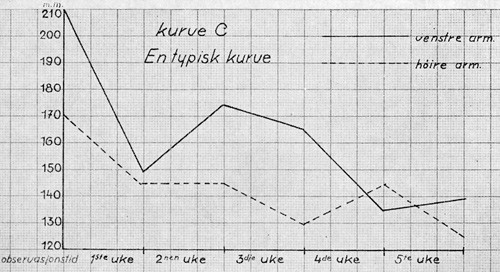 Patienten hadde de siste &aring;r f&oslash;lt sig svimmel. Efterat Gerson-diet var instituert f&oslash;lte hun sig temmelig snart subjektivt&hellip;