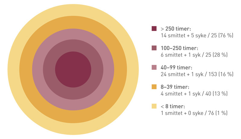 Figur 2  Andel smittede og syke (%) funnet i smitteoppsporingen rundt det f&oslash;rste tuberkulosetilfellet ved&hellip;