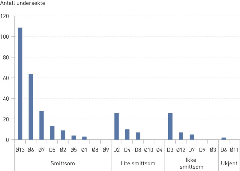 Figur 3  Antall unders&oslash;kte i hver smitteoppsporing i forhold til smittsomheten hos indekspasienten. D-gruppen:&hellip;
