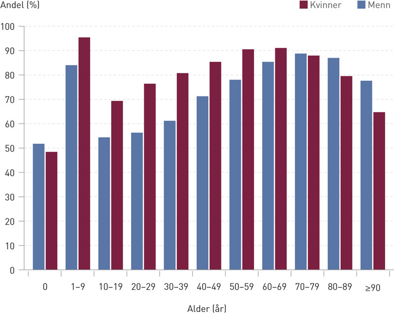 Figur 1  Andel som har hatt kontakt med somatisk sykehus siste leve&aring;r blant alle som d&oslash;de i perioden 2009&thinsp;&ndash;&thinsp;11 (N = 124 098)&hellip;